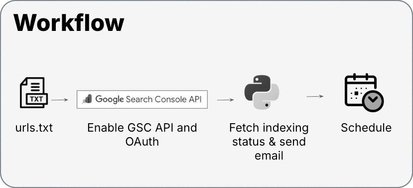 Visualization of the workflow